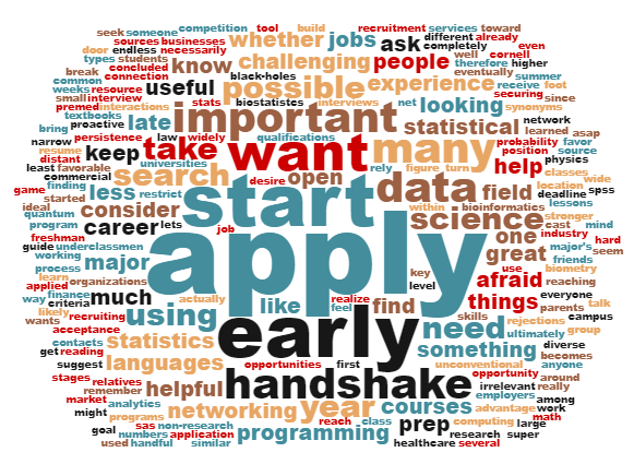 A word cloud that shows the words students most used when offering advice on landing internships.